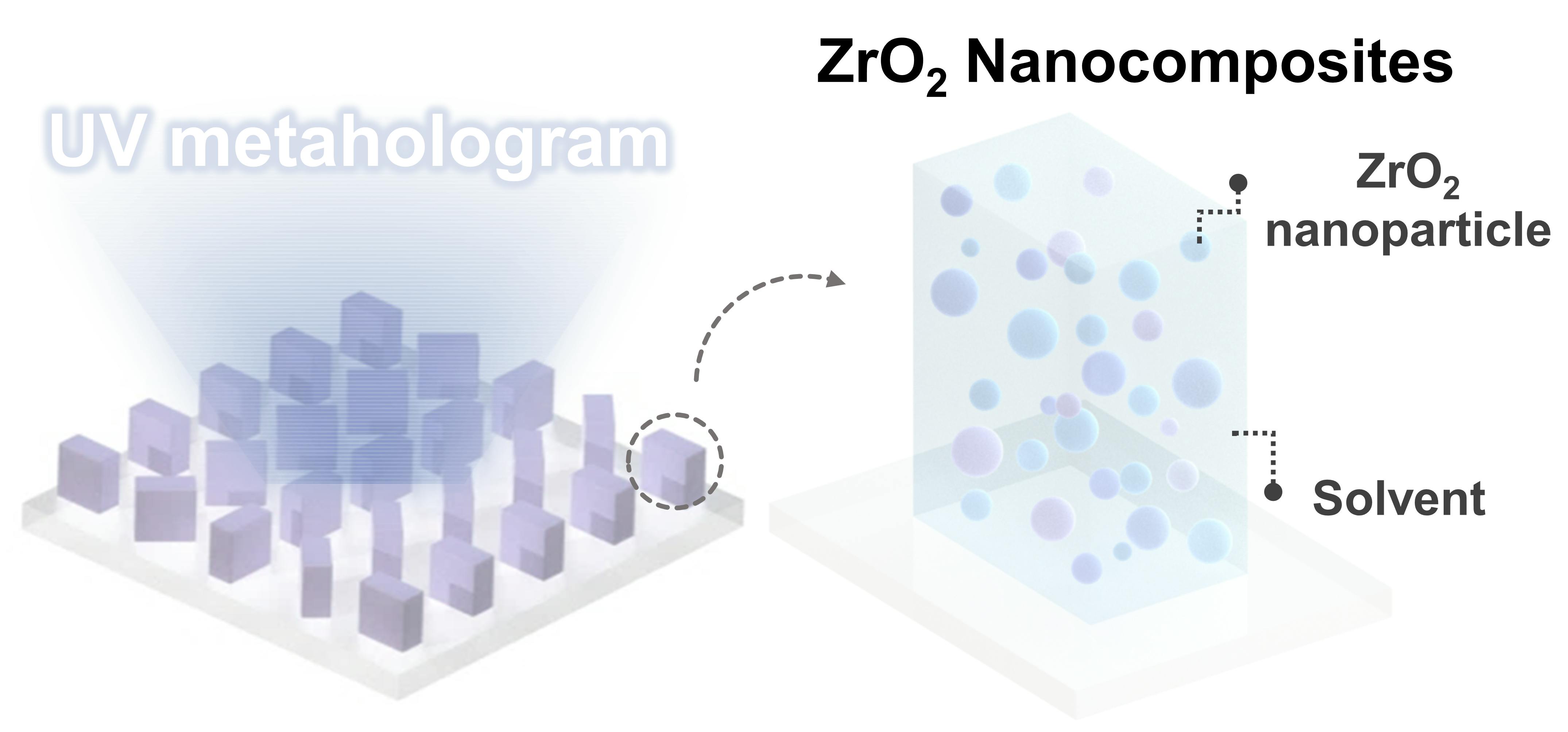 Analysis of the composition of high-refractive-index zirconium dioxide (ZrO2) nanoparticles and solvents used to produce UV meta-holograms, and quantification of the transfer fidelity by measuring the conversion efficiency.