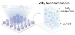 Analysis of the composition of high-refractive-index zirconium dioxide (ZrO2) nanoparticles and solvents used to produce UV meta-holograms, and quantification of the transfer fidelity by measuring the conversion efficiency. Analysis of the composition of high-refractive-index zirconium dioxide (ZrO2) nanoparticles and solvents used to produce UV meta-holograms, and quantification of the transfer fidelity by measuring the conversion efficiency.