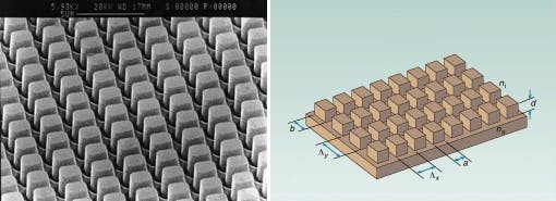 Two-dimensional antireflection-structured surface etched in gallium arsenide is designed for operation at 8-12-&micro;m infrared wavelengths (left). Grating period (L) along the x and y axes is 2.45 &micro;m; a and b are width of raised portion; d is height of structure (right).