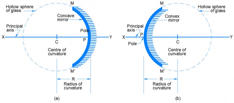 Pole of Spherical Mirrors