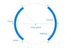 Spherical Mirror Spherical Mirror