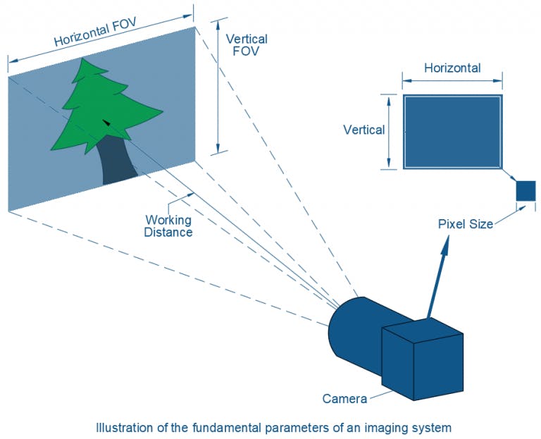 Visualization of Key Parameters in Imaging Systems