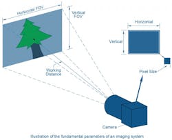 Visualization of Key Parameters in Imaging Systems Visualization of Key Parameters in Imaging Systems