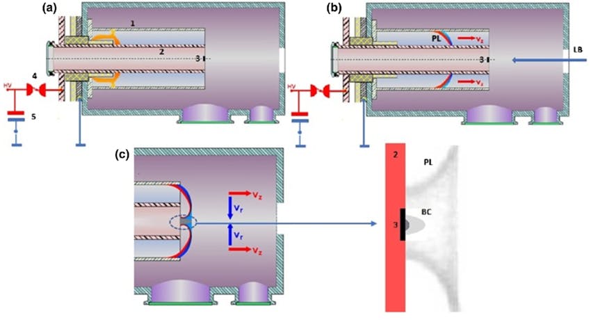 FIGURE 7. The laser ablation experiment in the PF device: Phase of the breakdown and hydrogen plasma layer (PL) formation (a), phase of the run-down (the acceleration of PL) and moment of laser beam (LB) interaction with target (b), and phase of the radial compression of PL and free expansion of the boron plasma cloud (BC; c). 1&mdash;the cathode, 2&mdash;the anode of PF, 3&mdash;the boron target, 4&mdash;the spark gaps, and 5&mdash;the condenser ban.