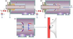 FIGURE 7. The laser ablation experiment in the PF device: Phase of the breakdown and hydrogen plasma layer (PL) formation (a), phase of the run-down (the acceleration of PL) and moment of laser beam (LB) interaction with target (b), and phase of the radial compression of PL and free expansion of the boron plasma cloud (BC; c). 1—the cathode, 2—the anode of PF, 3—the boron target, 4—the spark gaps, and 5—the condenser ban. FIGURE 7. The laser ablation experiment in the PF device: Phase of the breakdown and hydrogen plasma layer (PL) formation (a), phase of the run-down (the acceleration of PL) and moment of laser beam (LB) interaction with target (b), and phase of the radial compression of PL and free expansion of the boron plasma cloud (BC; c). 1—the cathode, 2—the anode of PF, 3—the boron target, 4—the spark gaps, and 5—the condenser ban.