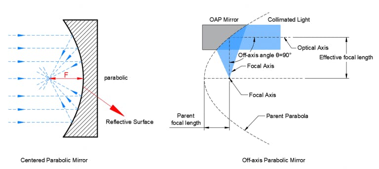 Centered Parabolic Mirror: Parallel light rays converging at the central focal point. Off-axis Parabolic Mirror (OAP): Collimated light focused to an off-axis focal point for unobstructed access.