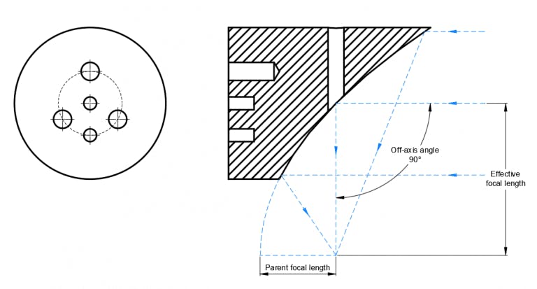 Key parameters of an off-axis parabolic mirror