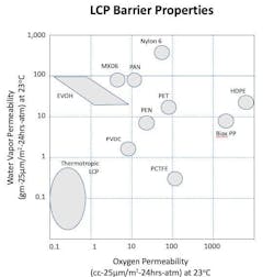 FIGURE 2. Water vapor permeability vs. oxygen permeability for different LCP materials. FIGURE 2. Water vapor permeability vs. oxygen permeability for different LCP materials.