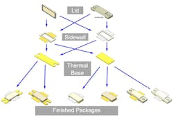 FIGURE 3. The flexibility of LCP package configurations, as shown for RF power solutions. FIGURE 3. The flexibility of LCP package configurations, as shown for RF power solutions.