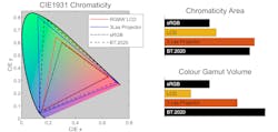 FIGURE 1. The chromaticity area for measured and reference color gamuts, and the relative chromaticity areas and CIELab color gamut volumes for each gamut. FIGURE 1. The chromaticity area for measured and reference color gamuts, and the relative chromaticity areas and CIELab color gamut volumes for each gamut.