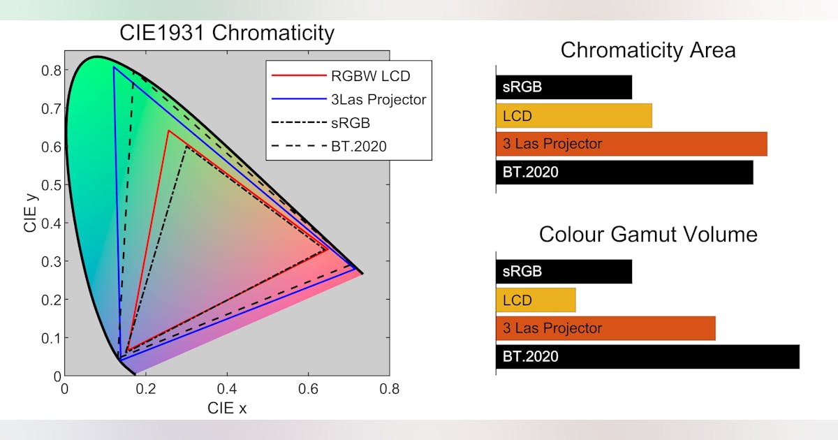Gamut Rings are the future for display color evaluation | Laser Focus World