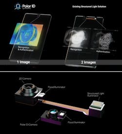 FIGURE 1. Polar ID, a biometric imaging system by Metalenz, senses the full polarization state of light. Unlike other facial biometric solutions that require multiple different images to work, the polarization signature of a human face enables secure recognition from a single image. FIGURE 1. Polar ID, a biometric imaging system by Metalenz, senses the full polarization state of light. Unlike other facial biometric solutions that require multiple different images to work, the polarization signature of a human face enables secure recognition from a single image.