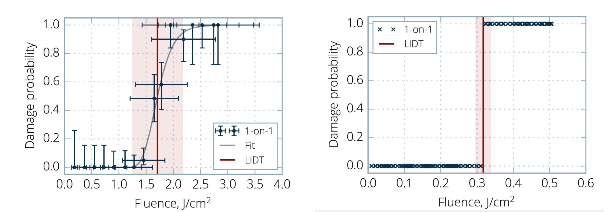FIGURE 3. LDT testing results obtained under 4-ns (left) and 48-fs (right) pulse conditions. The gentle slope of the nanosecond damage curve reflects the probabilistic nature of the measurement, while the sharp transition to 100% damage probability reflects the deterministic mechanisms of femtosecond laser damage. Testing credit to LIDARIS.