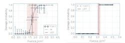 FIGURE 3. LDT testing results obtained under 4-ns (left) and 48-fs (right) pulse conditions. The gentle slope of the nanosecond damage curve reflects the probabilistic nature of the measurement, while the sharp transition to 100% damage probability reflects the deterministic mechanisms of femtosecond laser damage. Testing credit to LIDARIS. FIGURE 3. LDT testing results obtained under 4-ns (left) and 48-fs (right) pulse conditions. The gentle slope of the nanosecond damage curve reflects the probabilistic nature of the measurement, while the sharp transition to 100% damage probability reflects the deterministic mechanisms of femtosecond laser damage. Testing credit to LIDARIS.