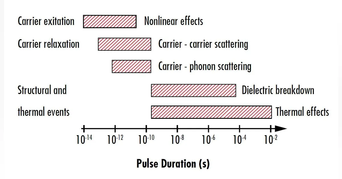 Femtosecond vs. nanosecond laser damage threshold | Laser Focus World