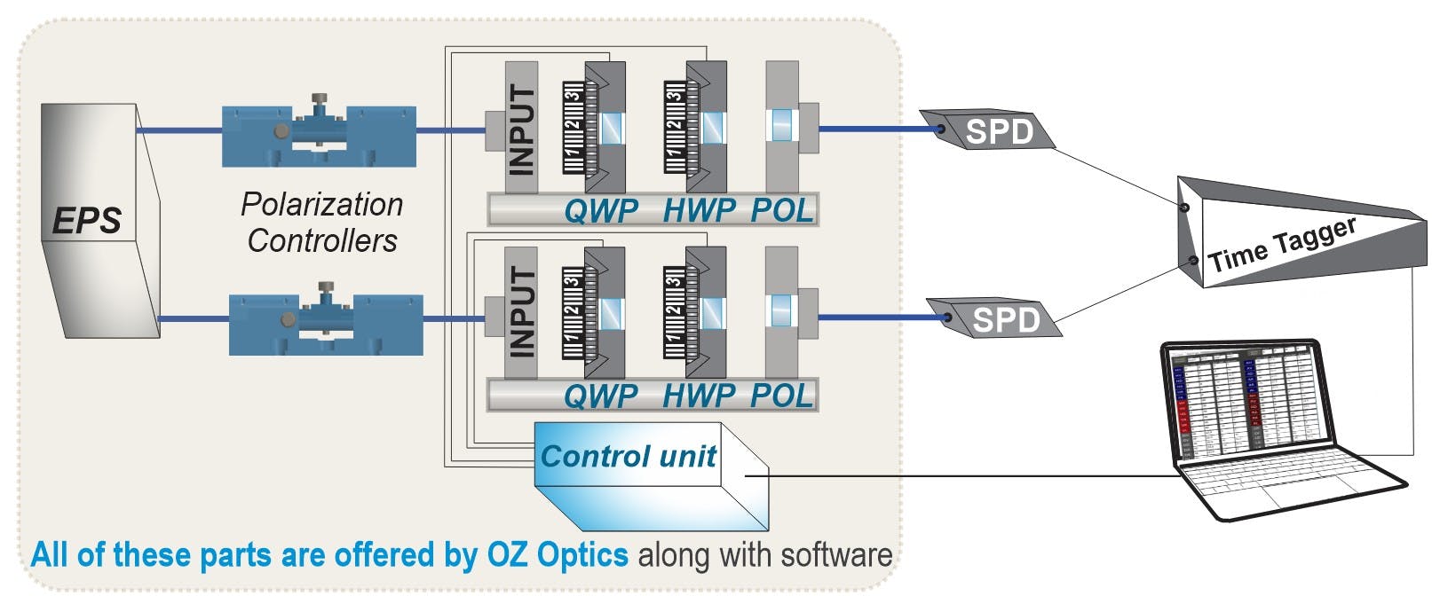 OZ Optics' Two-Qubit Polarization Entanglement Analyzer.