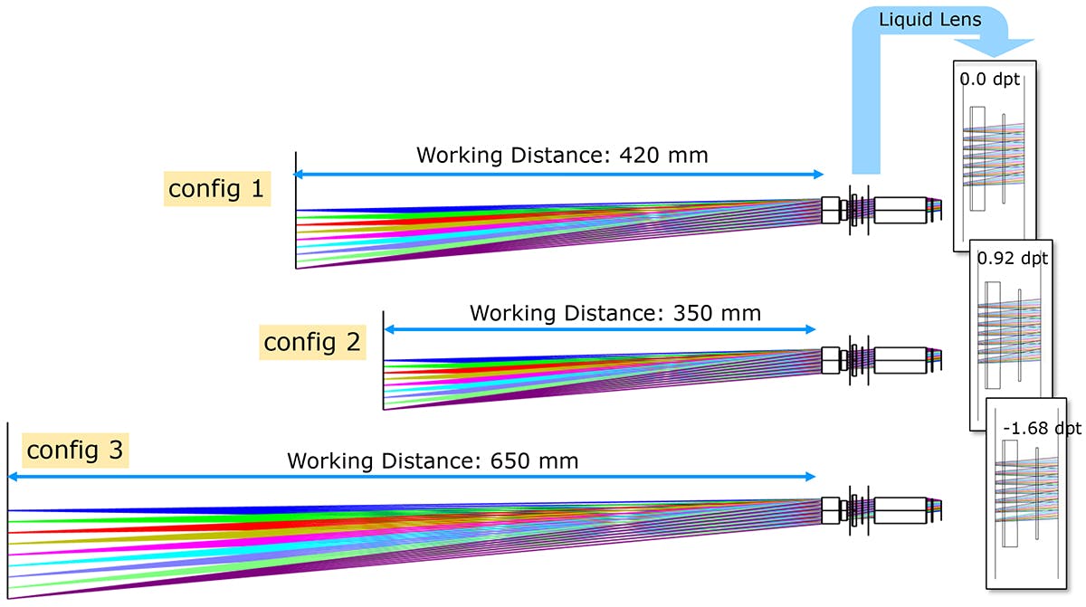 FIGURE 3. Illustration of working distance range when using liquid lenses.