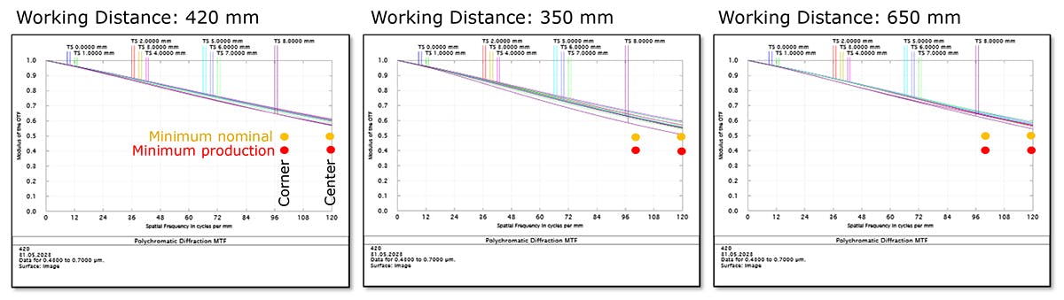 FIGURE 4. Nominal quality of Optotune liquid lenses.