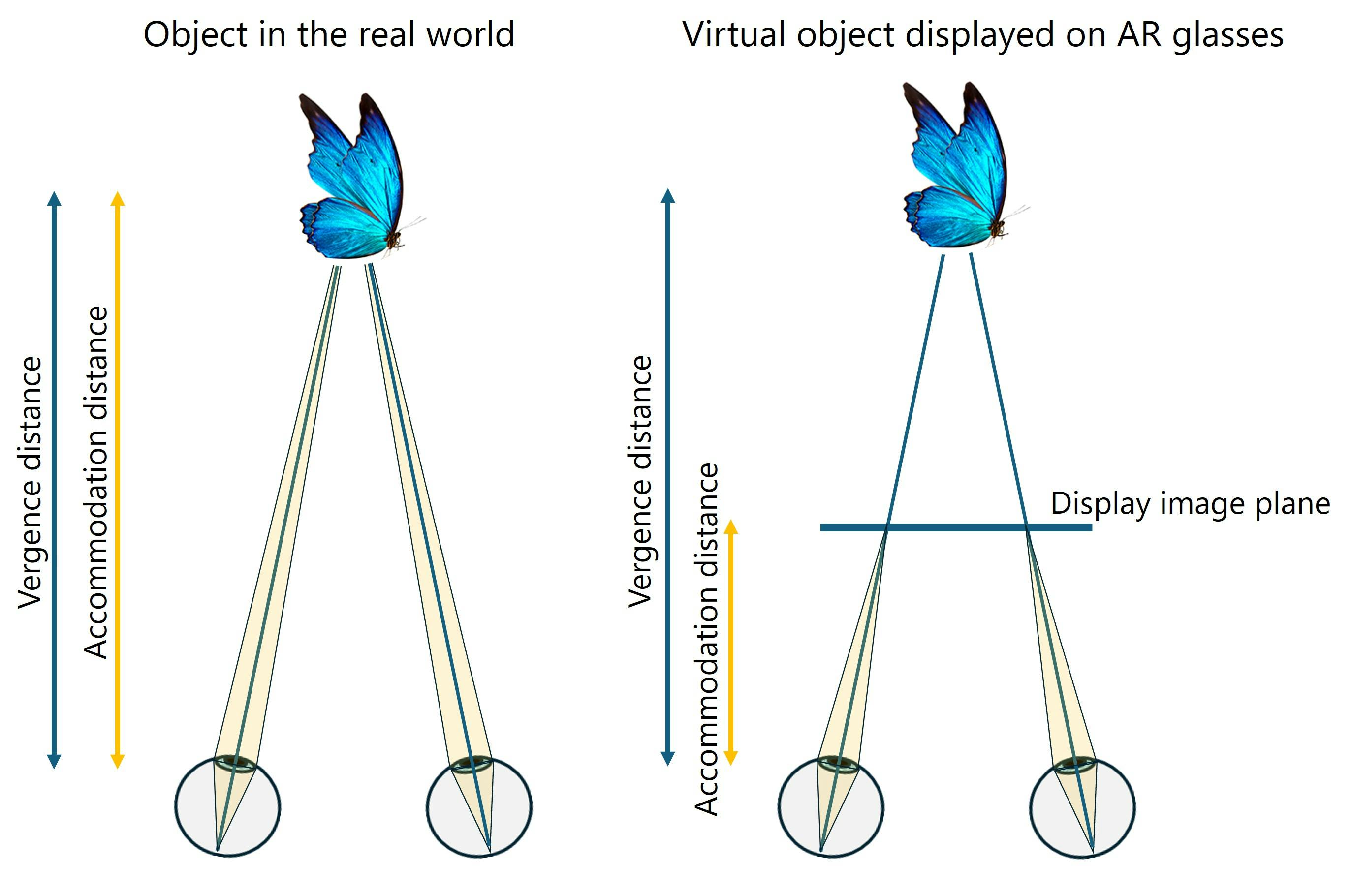 FIGURE 1. Vergence-accommodation conflict.