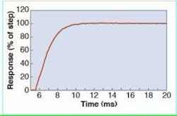 FIGURE 3. A rotational stage guided by a right-circular hinge flexure and tangential flexure hinges has a 3-ms step response. FIGURE 3. A rotational stage guided by a right-circular hinge flexure and tangential flexure hinges has a 3-ms step response.