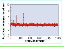 FIGURE 4. The noise spectrum of a rotational stage capable of 5 mrad of motion shows a very low positional noise level-a characteristic of the ultrasensitive integrated piezoresistive sensor. (The peaks at 60, 120, 180, and 300 Hz are a result of picking up 60-Hz noise in the external measurement electronics and are not present in the stage motion.) FIGURE 4. The noise spectrum of a rotational stage capable of 5 mrad of motion shows a very low positional noise level-a characteristic of the ultrasensitive integrated piezoresistive sensor. (The peaks at 60, 120, 180, and 300 Hz are a result of picking up 60-Hz noise in the external measurement electronics and are not present in the stage motion.)