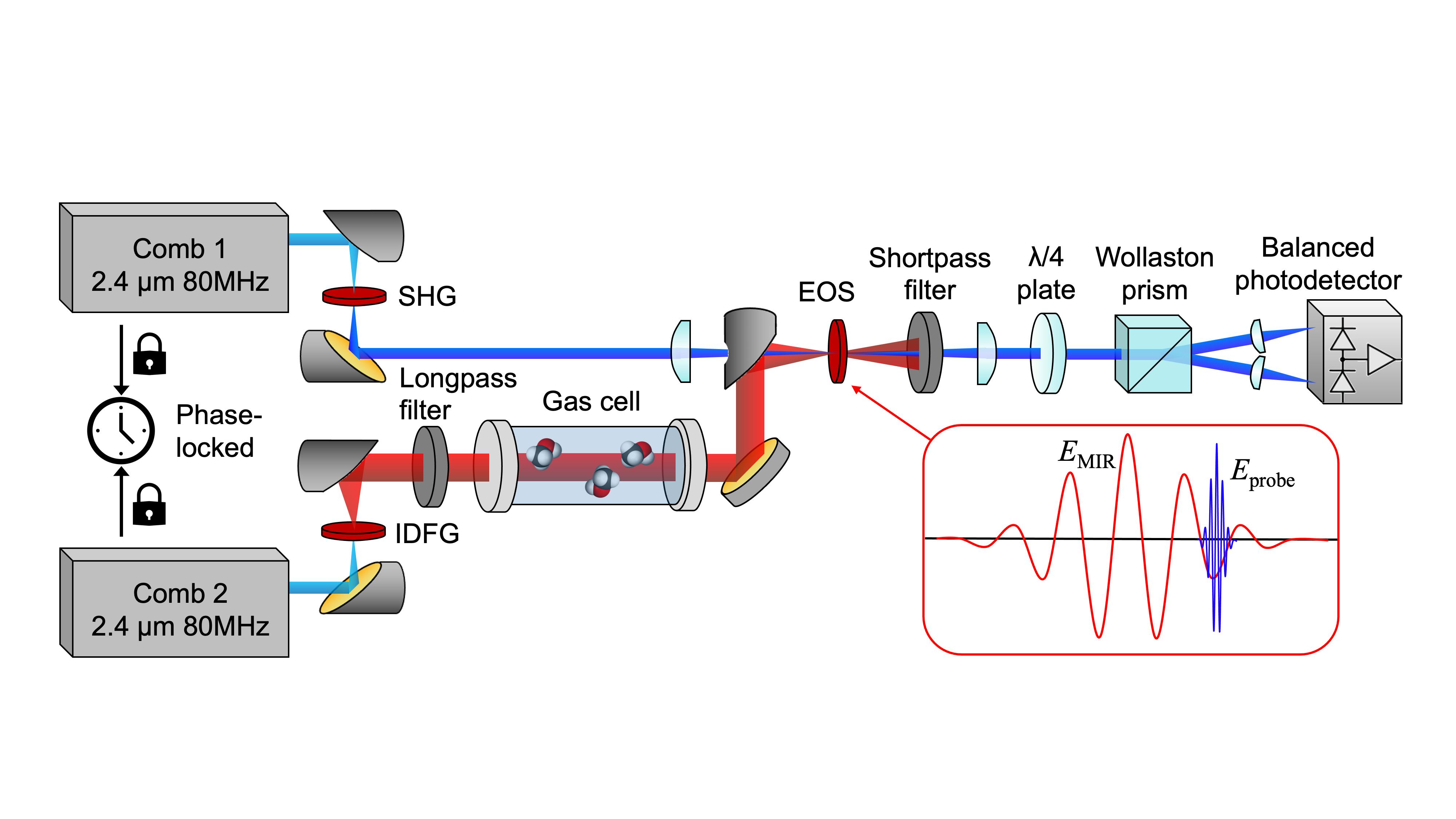 FIGURE 1. Experimental setup: Second-harmonic generation (SHG); intrapulse difference frequency generation (IDFG); electro-optic sampling (EOS); &lambda;/4 (quarter-wave plate); mid-infrared (MIR).
