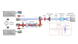FIGURE 1. Experimental setup: Second-harmonic generation (SHG); intrapulse difference frequency generation (IDFG); electro-optic sampling (EOS); λ/4 (quarter-wave plate); mid-infrared (MIR). FIGURE 1. Experimental setup: Second-harmonic generation (SHG); intrapulse difference frequency generation (IDFG); electro-optic sampling (EOS); λ/4 (quarter-wave plate); mid-infrared (MIR).
