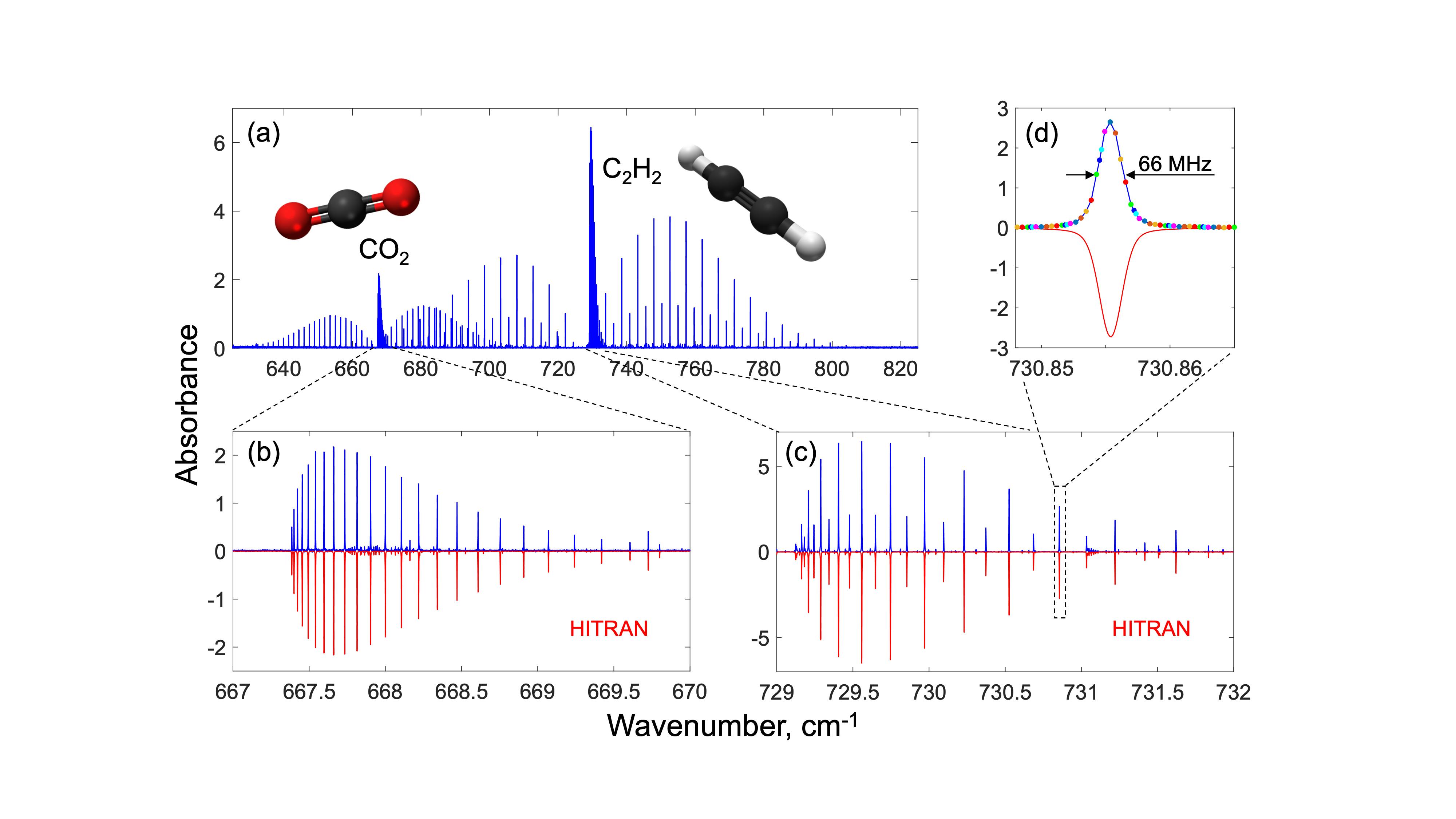 FIGURE 2. Spectra of CO2/C2H2, with progressive zooms demonstrate the high precision in the measurements, and the final zoom shows the linewidth and interleaving. The measured spectra match well with HITRAN simulation in red.