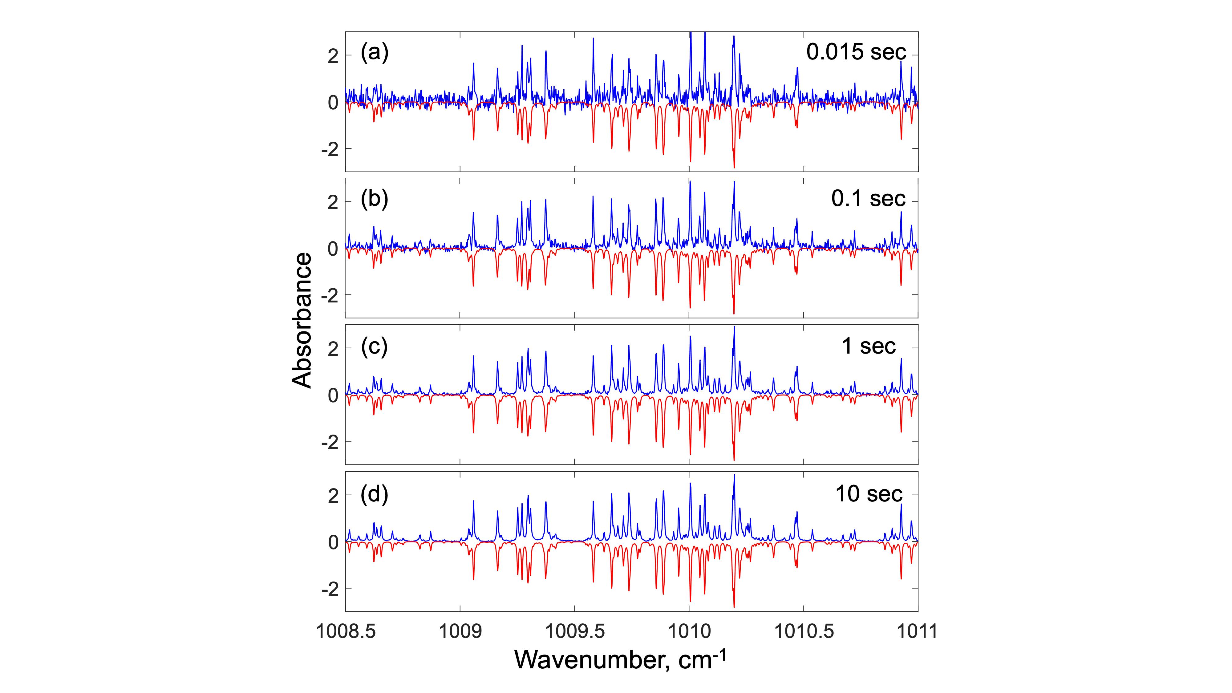 FIGURE 3. Spectra of methanol with varying averaging times compared to HITRAN. While there is a noticeable noise level in 0.015 s, the spectrum is still easily identified as methanol, and even 1 s is enough to drastically reduce noise.