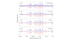 FIGURE 3. Spectra of methanol with varying averaging times compared to HITRAN. While there is a noticeable noise level in 0.015 s, the spectrum is still easily identified as methanol, and even 1 s is enough to drastically reduce noise. FIGURE 3. Spectra of methanol with varying averaging times compared to HITRAN. While there is a noticeable noise level in 0.015 s, the spectrum is still easily identified as methanol, and even 1 s is enough to drastically reduce noise.