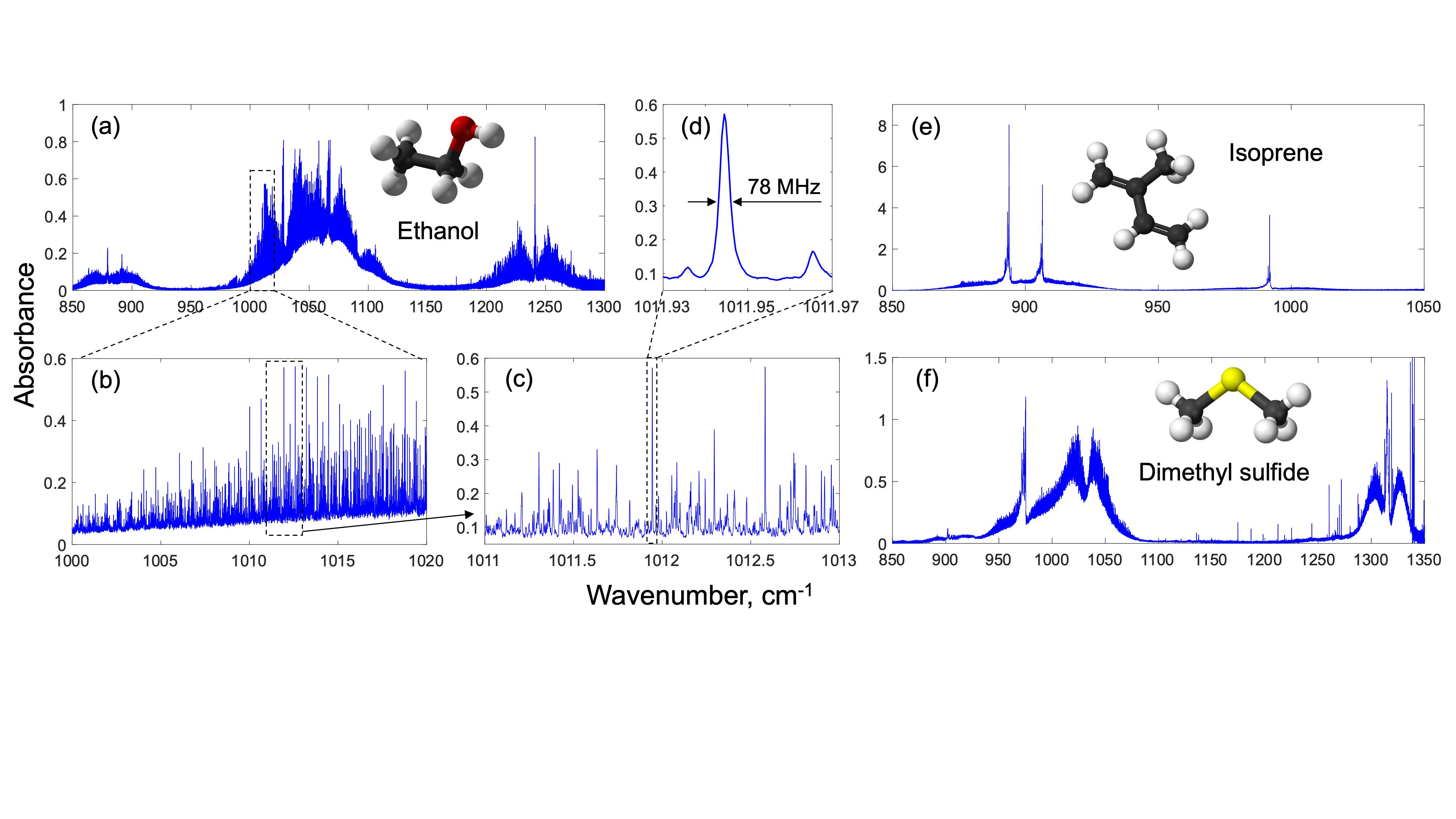 FIGURE 4. Spectra of ethanol with progressively increasing zoom (a-d), full spectrum of isoprene (e), and full spectrum of dimethyl sulfide (f).
