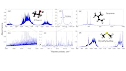 FIGURE 4. Spectra of ethanol with progressively increasing zoom (a-d), full spectrum of isoprene (e), and full spectrum of dimethyl sulfide (f). FIGURE 4. Spectra of ethanol with progressively increasing zoom (a-d), full spectrum of isoprene (e), and full spectrum of dimethyl sulfide (f).