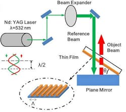 In the surface-hologram recording setup, a neodymium-doped yttrium-aluminum-garnet (Nd:YAG) pulsed laser beam with a wavelength (λ) of 532nm and a peak power of 350 mJ travels through a beam expander and is reflected back by a plane mirror where θ is the tilt angle. A gold surface grating is fabricated using this technique. In the surface-hologram recording setup, a neodymium-doped yttrium-aluminum-garnet (Nd:YAG) pulsed laser beam with a wavelength (λ) of 532nm and a peak power of 350 mJ travels through a beam expander and is reflected back by a plane mirror where θ is the tilt angle. A gold surface grating is fabricated using this technique.