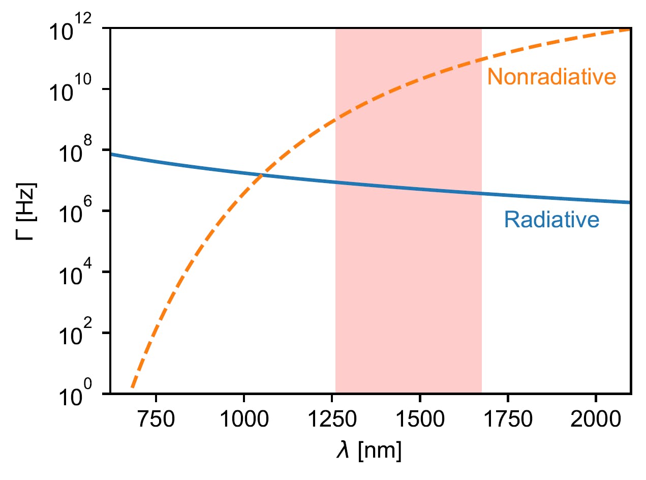 FIGURE 2. Radiative (solid blue line) and nonradiative rate &Gamma; (dashed orange line) for a typical quantum defect as a function of wavelength. The range of telecom wavelengths is shaded in pink.