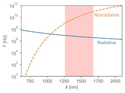 FIGURE 2. Radiative (solid blue line) and nonradiative rate Γ (dashed orange line) for a typical quantum defect as a function of wavelength. The range of telecom wavelengths is shaded in pink. FIGURE 2. Radiative (solid blue line) and nonradiative rate Γ (dashed orange line) for a typical quantum defect as a function of wavelength. The range of telecom wavelengths is shaded in pink.