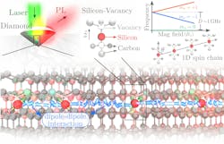 Depiction of a silicon vacancy in diamond and the corresponding spin array of SiV centers coupled through dipole-dipole interaction. Spin centers are initialized by laser light and optically read through the emitted photoluminescence (PL). The energy levels of different spin projections along the z-direction are modified by the magnetic field (Bz), and the resulting Hamiltonian depends on Bz and the angle θ between the z axis and the direction of the spin center array. Depiction of a silicon vacancy in diamond and the corresponding spin array of SiV centers coupled through dipole-dipole interaction. Spin centers are initialized by laser light and optically read through the emitted photoluminescence (PL). The energy levels of different spin projections along the z-direction are modified by the magnetic field (Bz), and the resulting Hamiltonian depends on Bz and the angle θ between the z axis and the direction of the spin center array.