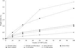 Number of VHP Cycles Number of VHP Cycles