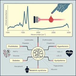 The approach pairs infrared spectroscopy with machine learning to reveal information about the molecular profiles of multiple complex biofluids and ultimately health conditions via a single measurement. The approach pairs infrared spectroscopy with machine learning to reveal information about the molecular profiles of multiple complex biofluids and ultimately health conditions via a single measurement.