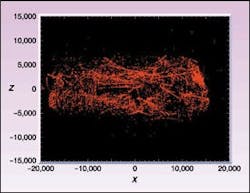 FIGURE 1. Distribution of measuring points for the NEAR laser range finder reveals the shape of the asteroid 433 Eros. The laser footprint size is approximately 25 m. FIGURE 1. Distribution of measuring points for the NEAR laser range finder reveals the shape of the asteroid 433 Eros. The laser footprint size is approximately 25 m.