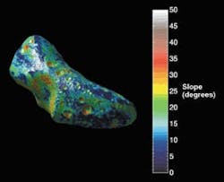 FIGURE 2. Laser-altimeter-generated map of 433 Eros shows the slope of the asteroid's surface. The blue and green areas represent relatively level ground and the yellow and red areas represent slopes of 35 to 40 degrees. FIGURE 2. Laser-altimeter-generated map of 433 Eros shows the slope of the asteroid's surface. The blue and green areas represent relatively level ground and the yellow and red areas represent slopes of 35 to 40 degrees.