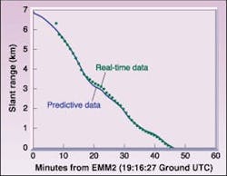FIGURE 3. Ranging data was produced by the NEAR laser rangefinder as the NEAR-Shoemaker spacecraft performed its controlled landing. The last range readout was 17.5 m. FIGURE 3. Ranging data was produced by the NEAR laser rangefinder as the NEAR-Shoemaker spacecraft performed its controlled landing. The last range readout was 17.5 m.
