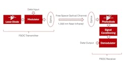 FIGURE 2. Near-infrared (1550 nm) is the optimal wavelength for FSOC and, unlike RF, this spectrum is unlicensed. FIGURE 2. Near-infrared (1550 nm) is the optimal wavelength for FSOC and, unlike RF, this spectrum is unlicensed.