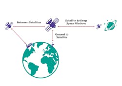 FIGURE 3. Beyond terrestrial communication, the technology can be used for both Earth-to-satellite and satellite-to-satellite comms. FIGURE 3. Beyond terrestrial communication, the technology can be used for both Earth-to-satellite and satellite-to-satellite comms.