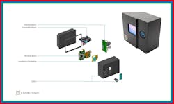 Lumotive’s OPD platform enables developers to configure and customize systems. Lumotive’s OPD platform enables developers to configure and customize systems.