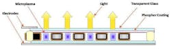An illustration shows the component elements of the plasma micro-cavity array for lighting applications. An illustration shows the component elements of the plasma micro-cavity array for lighting applications.
