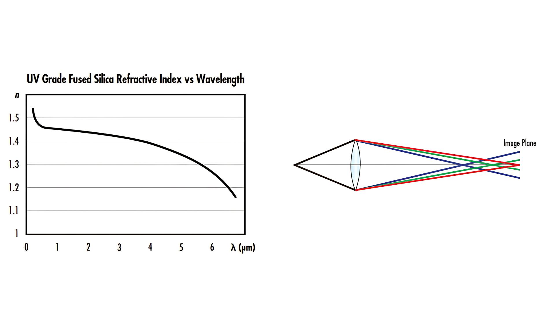 FIGURE 1. The refractive index of UV-grade fused silica as a function of wavelength (left); this dispersion can lead to temporal distortion for ultrafast laser pulses. Attempting to focus a white light source through a single lens results in different focal planes for the various component colors (right); this is analogous to how ultrashort pulses experience temporal distortion when passing through a medium.