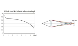 FIGURE 1. The refractive index of UV-grade fused silica as a function of wavelength (left); this dispersion can lead to temporal distortion for ultrafast laser pulses. Attempting to focus a white light source through a single lens results in different focal planes for the various component colors (right); this is analogous to how ultrashort pulses experience temporal distortion when passing through a medium. FIGURE 1. The refractive index of UV-grade fused silica as a function of wavelength (left); this dispersion can lead to temporal distortion for ultrafast laser pulses. Attempting to focus a white light source through a single lens results in different focal planes for the various component colors (right); this is analogous to how ultrashort pulses experience temporal distortion when passing through a medium.