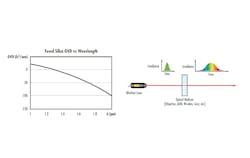 FIGURE 2. The group velocity dispersion (GVD; GDD per unit thickness) of fused silica (left) and the effect of positive GDD on an ultrafast pulse (right). After passing through the optical medium, the longer wavelength components of the pulse emerge before the shorter ones due to positive GDD accumulated in the optical medium. FIGURE 2. The group velocity dispersion (GVD; GDD per unit thickness) of fused silica (left) and the effect of positive GDD on an ultrafast pulse (right). After passing through the optical medium, the longer wavelength components of the pulse emerge before the shorter ones due to positive GDD accumulated in the optical medium.