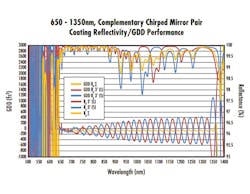 FIGURE 4. Performance curves for a complementary chirped mirror pair. The mirrors are used in a pair (∑), as depicted in Figure 5, to cancel GDD oscillations present in each individual mirror (L and S). FIGURE 4. Performance curves for a complementary chirped mirror pair. The mirrors are used in a pair (∑), as depicted in Figure 5, to cancel GDD oscillations present in each individual mirror (L and S).