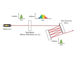 FIGURE 5. Complementary chirped mirror pairs, depicted here as pulse compressing mirrors, are a good option for the microscopist because of the small, incremental change in GDD provided by increasing the number of bounces between the two mirrors. FIGURE 5. Complementary chirped mirror pairs, depicted here as pulse compressing mirrors, are a good option for the microscopist because of the small, incremental change in GDD provided by increasing the number of bounces between the two mirrors.